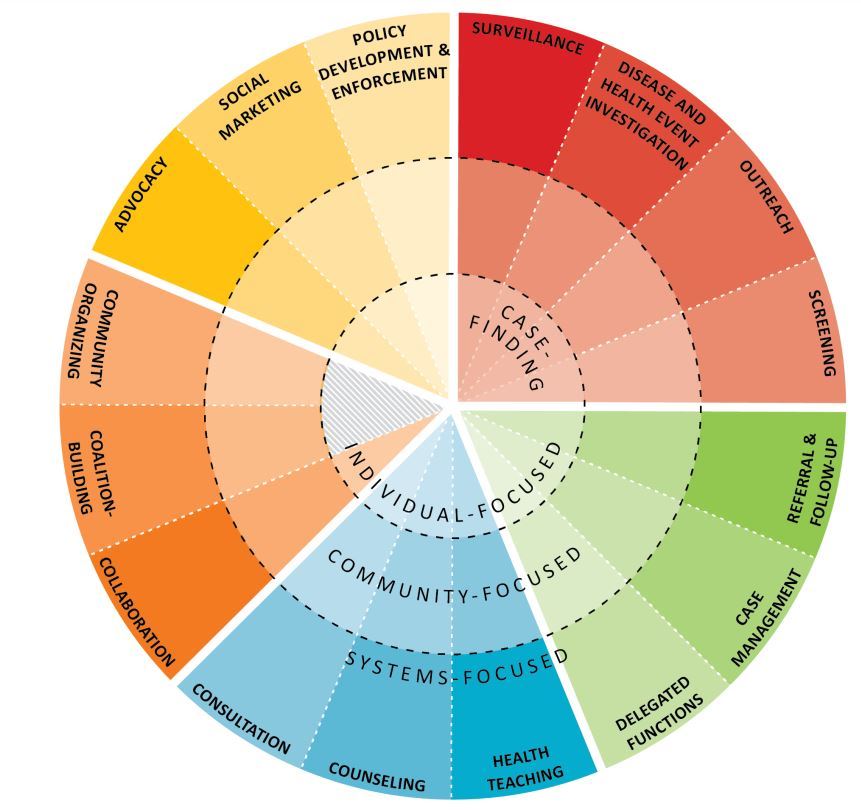 Public Health Intervention Wheel